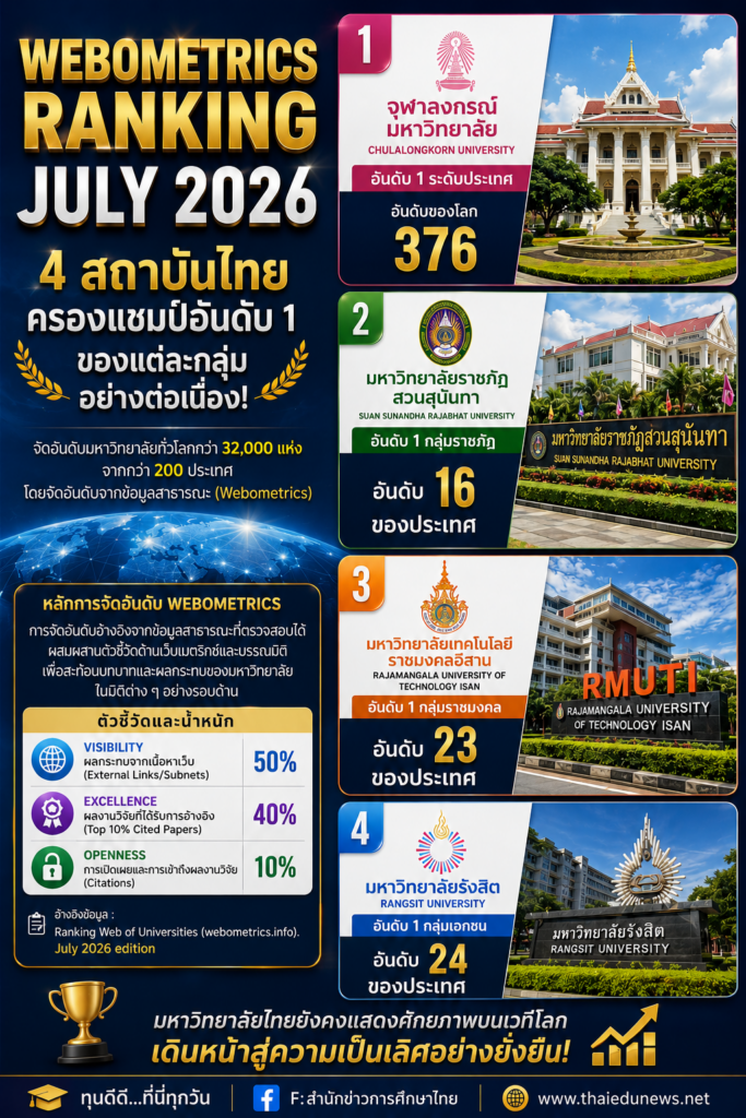 จุฬาฯ ยังยืนหนึ่งผลการจัดอันดับ Webometrics กรกฎาคม  2569 “สวนสุนันทา” ครองแชมป์ราชภัฏสมัยที่ 24 ด้าน “มทร.อีสาน” และ “ม.รังสิต” รั้งเบอร์ 1 กลุ่มราชมงคลและเอกชนเหนียวแน่น