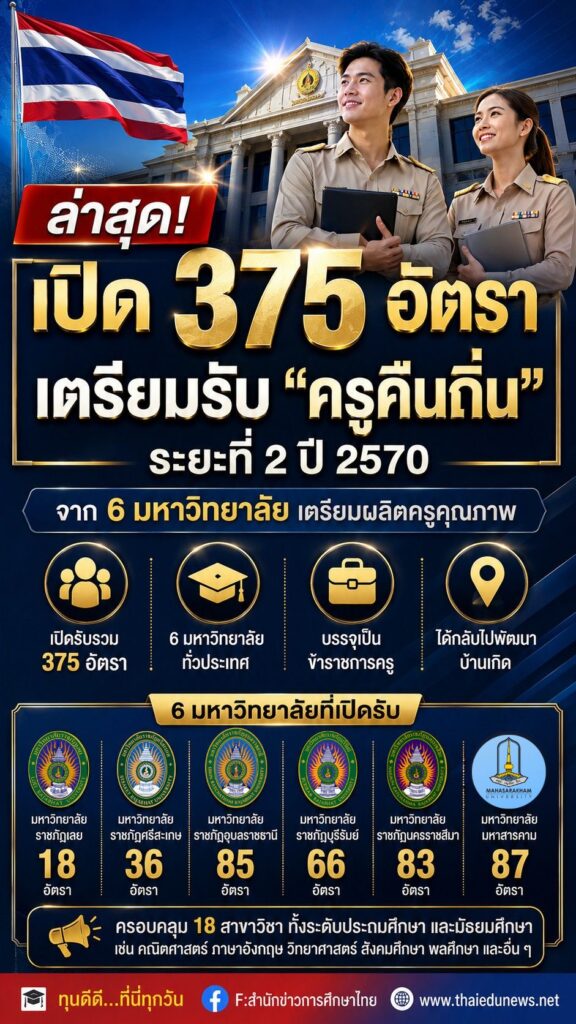 เปิด 375 อัตรา 6 มหาวิทยาลัย เตรียมรับ “ครูคืนถิ่น” ระยะที่ 2 ปี 2570 