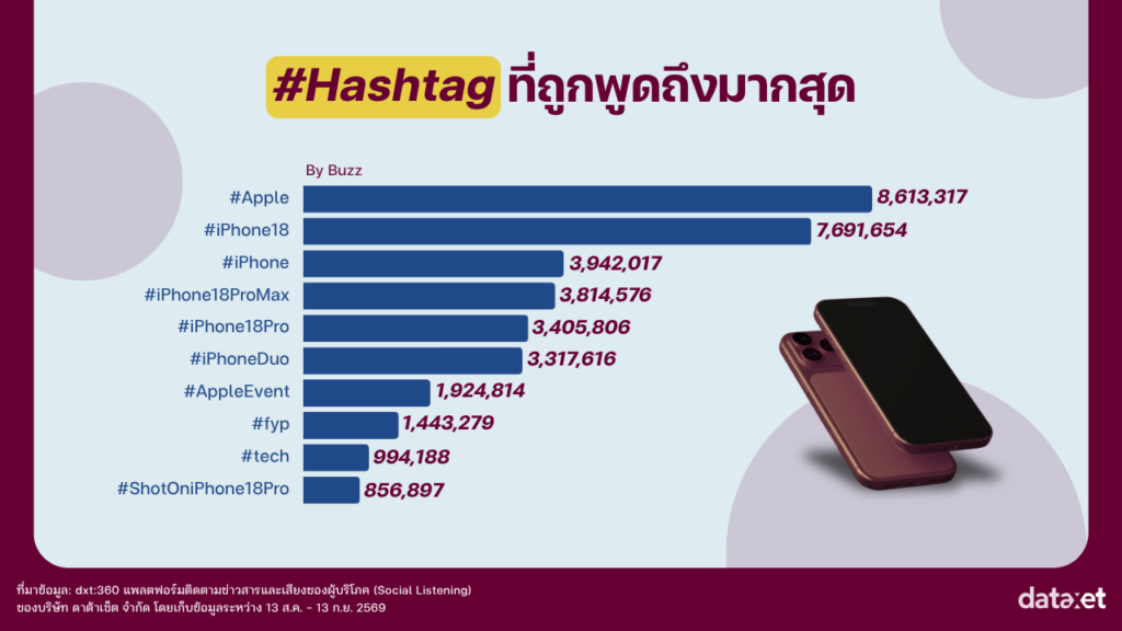 Apple Event “Surprise and Shine” เซอร์ไพรส์แค่ไหน?  ถอดรหัสกระแส iPhone 18 Series บนโลกออนไลน์